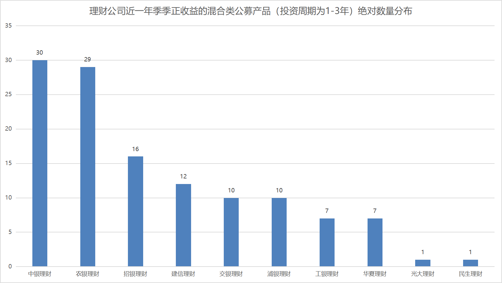 13家理财公司近一年季季正收益公募混合产品数量为0丨机警理财日报
