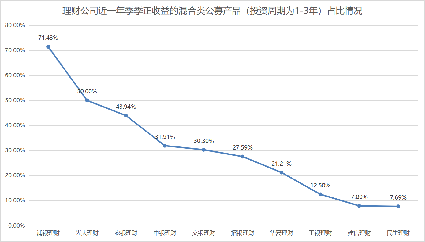 13家理财公司近一年季季正收益公募混合产品数量为0丨机警理财日报