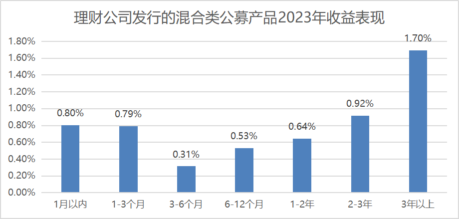 13家理财公司近一年季季正收益公募混合产品数量为0丨机警理财日报