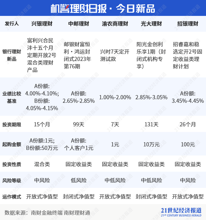 权益类公募产品今年来收益全线告负<strong></p>
<p>对公理财</strong>，理财公司出手自购提振市场信心丨机警理财日报