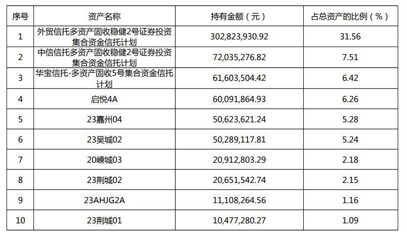“安盈象稳健季开34号”稳居榜首<strong></p>
<p>对公理财</strong>,信银理财4公募产品上榜纯固收理财收益榜单丨机警理财日报