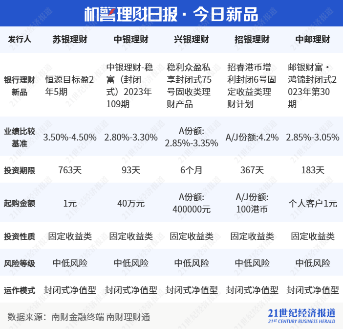 “安盈象稳健季开34号”稳居榜首<strong></p>
<p>对公理财</strong>,信银理财4公募产品上榜纯固收理财收益榜单丨机警理财日报