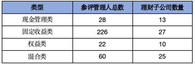 10月银行理财评级月报： 银行理财产品整体表现好于公募<strong></p>
<p>对公理财</strong>，且在现管类具有明显优势，招银理财全面能力领先