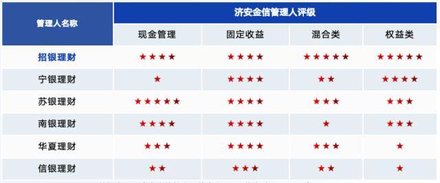 10月银行理财评级月报： 银行理财产品整体表现好于公募<strong></p>
<p>对公理财</strong>，且在现管类具有明显优势，招银理财全面能力领先