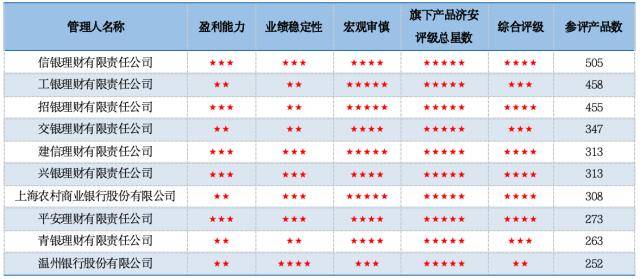 10月银行理财评级月报： 银行理财产品整体表现好于公募<strong></p>
<p>对公理财</strong>，且在现管类具有明显优势，招银理财全面能力领先