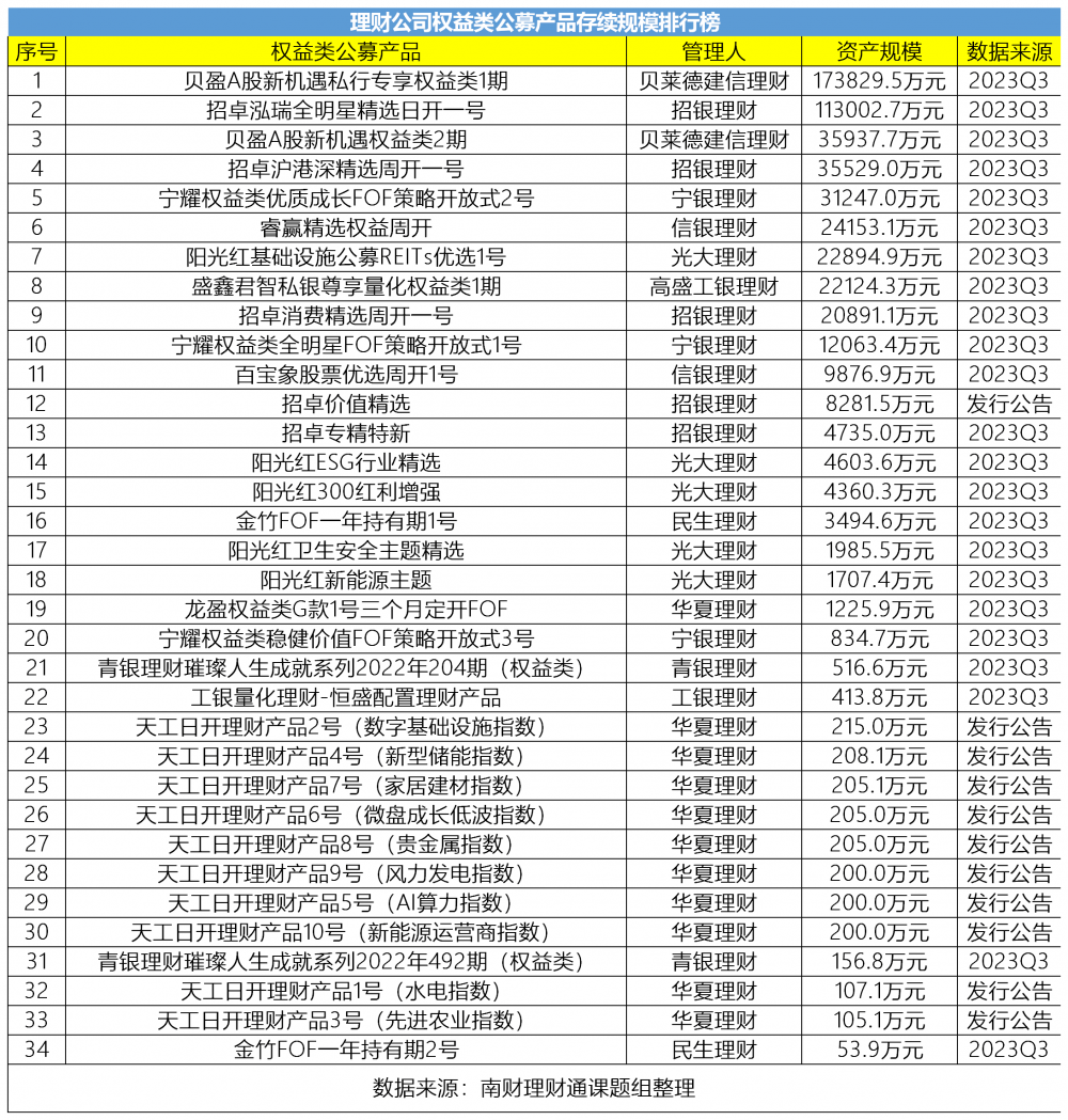 权益类公募理财三季度末总规模缩水至53.58亿元<strong></p>
<p>对公理财</strong>，民生理财“金竹FOF1号”资产规模环比跌超30% 丨机警理财日报