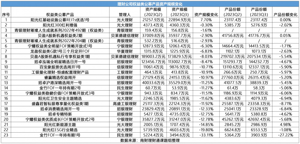 权益类公募理财三季度末总规模缩水至53.58亿元<strong></p>
<p>对公理财</strong>，民生理财“金竹FOF1号”资产规模环比跌超30% 丨机警理财日报