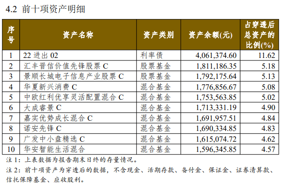权益类公募理财三季度末总规模缩水至53.58亿元<strong></p>
<p>对公理财</strong>，民生理财“金竹FOF1号”资产规模环比跌超30% 丨机警理财日报