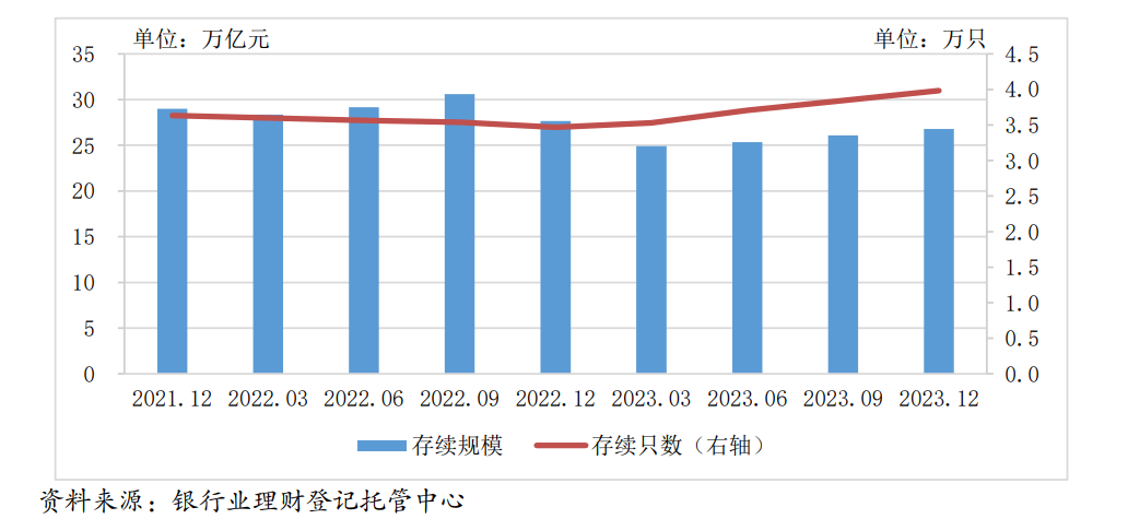 2023年银行理财数据发布：存续规模26.8万亿元<strong></p>
<p>各银行理财</strong>，各月度平均收益率2.94%