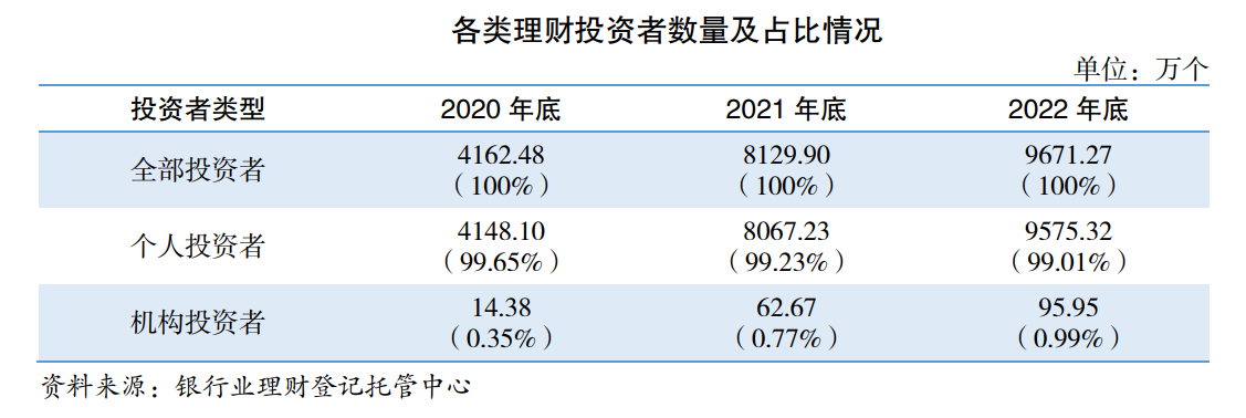 2023年银行理财数据发布：存续规模26.8万亿元<strong></p>
<p>各银行理财</strong>，各月度平均收益率2.94%