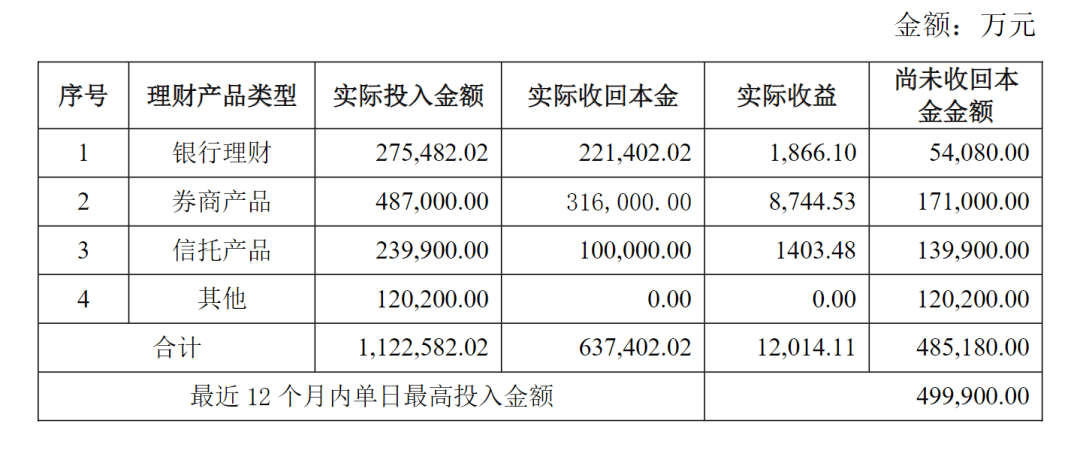 踩雷！知名国企巨头公告：3亿元理财到期<strong></p>
<p>10万元理财</strong>，仅收回不到3000万元！曾花上百亿元买理财