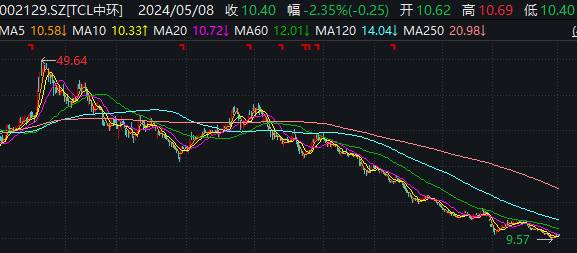 拟大手笔理财 TCL中环引发投资者吐槽