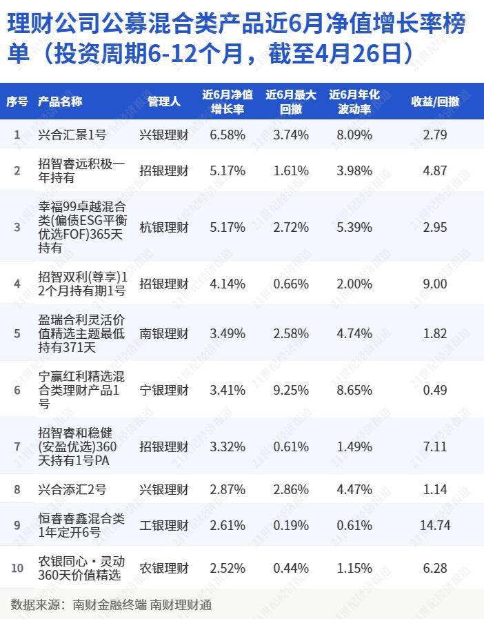 6-12个月期限混合理财：近五成未跑赢现金理财<strong></p>
<p>投资理财顾问</strong>，榜单前三产品均有参与黄金投资｜机警理财日报