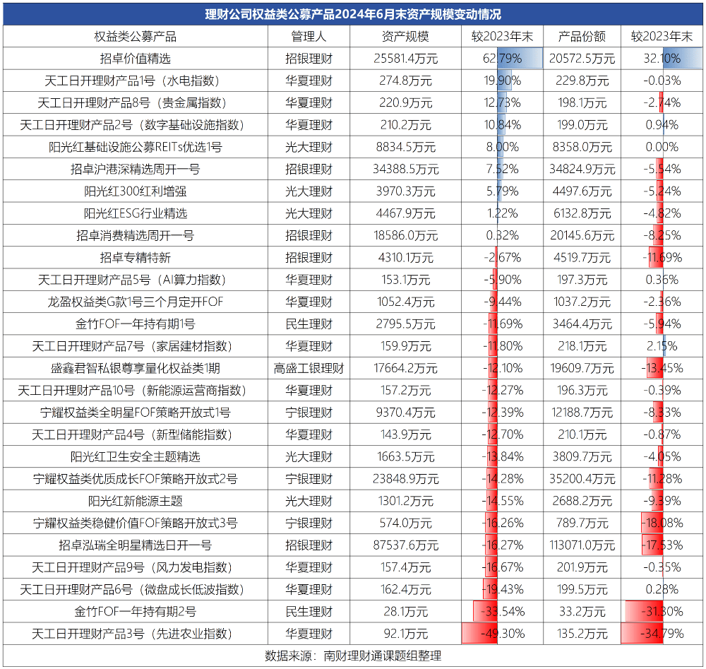 华夏理财“天工日开3号”上半年规模近乎腰斩<strong></p>
<p>华夏理财产品</strong>，多只权益理财产品成立以来规模缩水超过30%丨机警理财日报