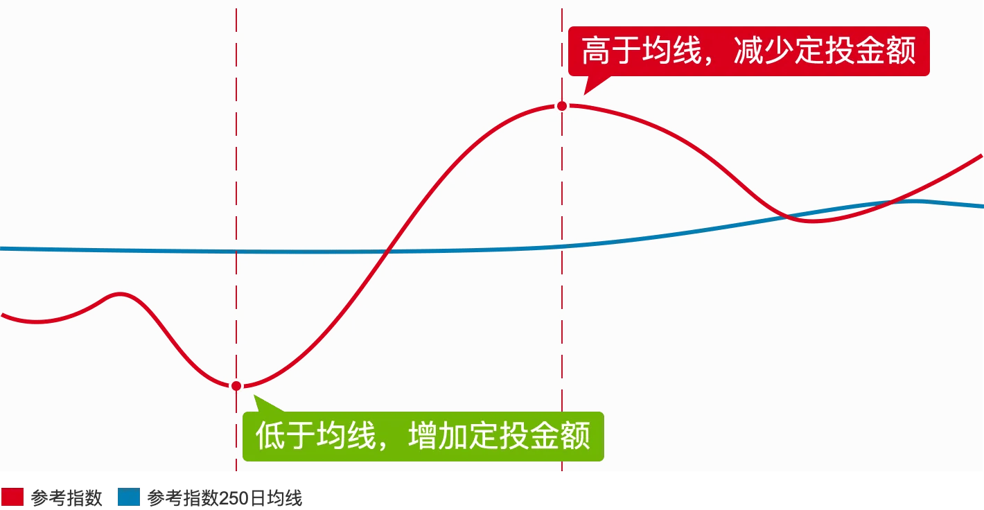 基金定投（一）：投入和止盈策略