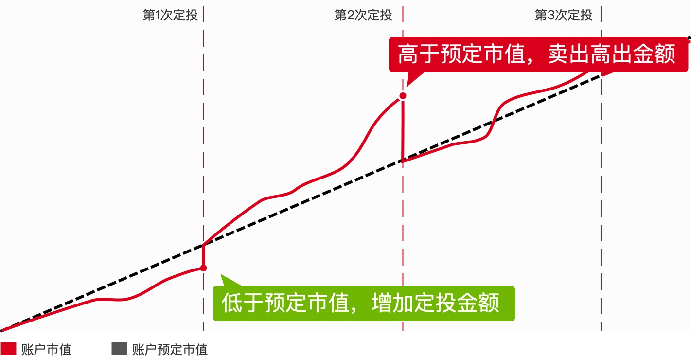 基金定投（一）：投入和止盈策略