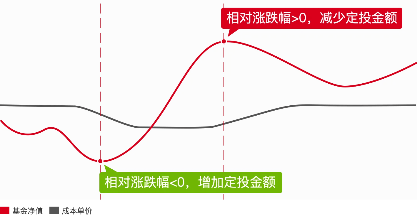 基金定投（一）：投入和止盈策略