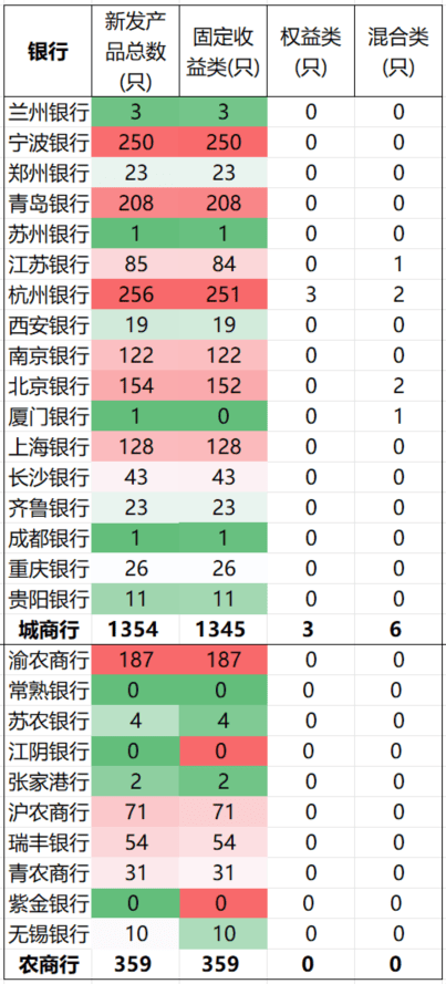 中小银行密集发行固收理财<strong></p>
<p>高风险理财</strong>！专家：需要关注长债利率风险