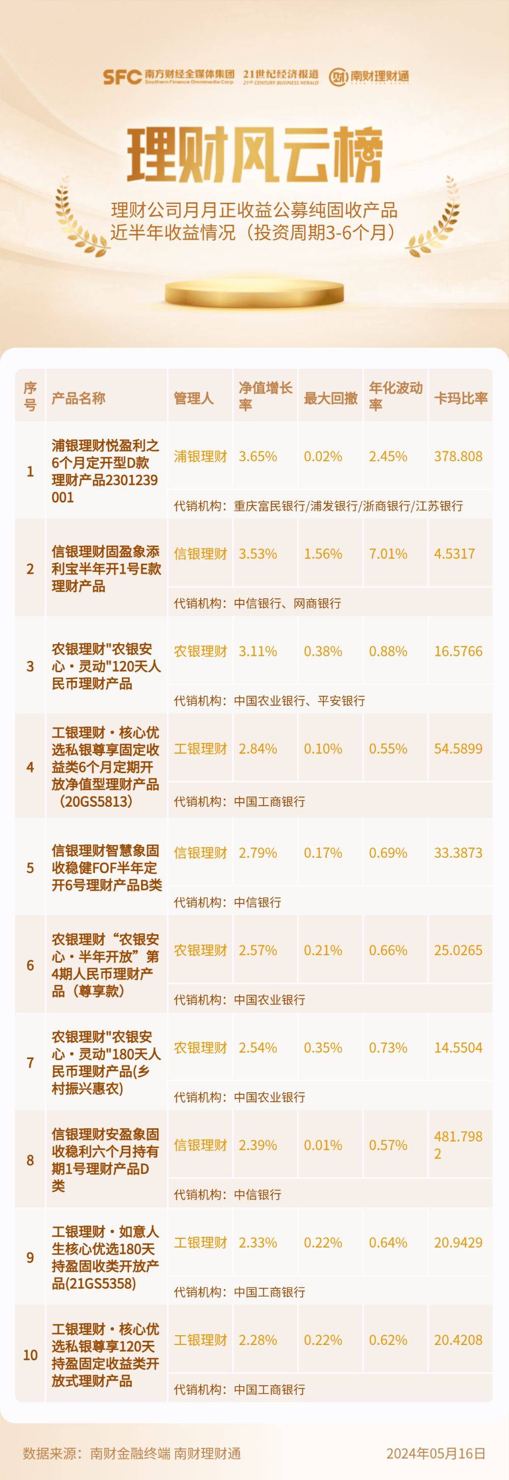 3-6个月纯固收理财近6月平均收益达1.71%<strong></p>
<p>理财之家</strong>，4家理财公司上榜丨机警理财日报