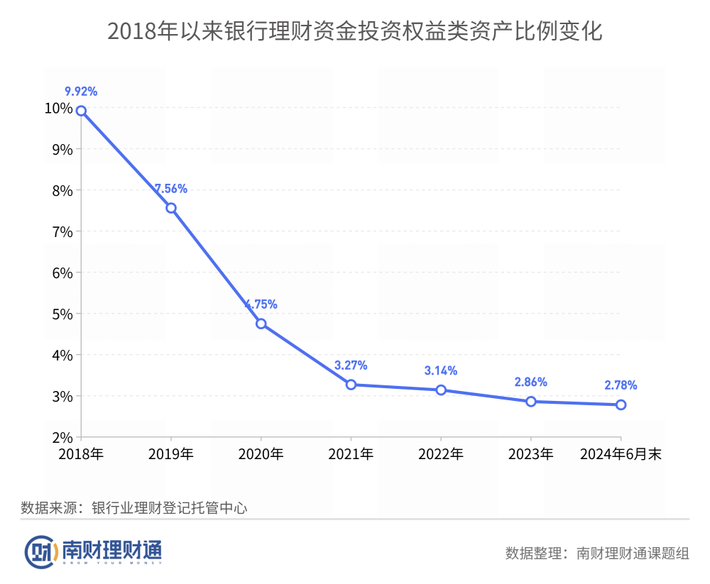 理财资金配置权益资产比例再创新低<strong></p>
<p>p2p理财公司</strong>！理财公司仍处观望状态丨机警理财日报