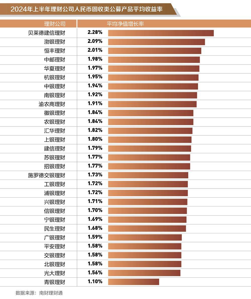 银行理财半年度盘点② │固收类理财上半年平均收益率1.75%<strong></p>
<p>p2p理财公司</strong>，哪些理财公司产品表现更优？