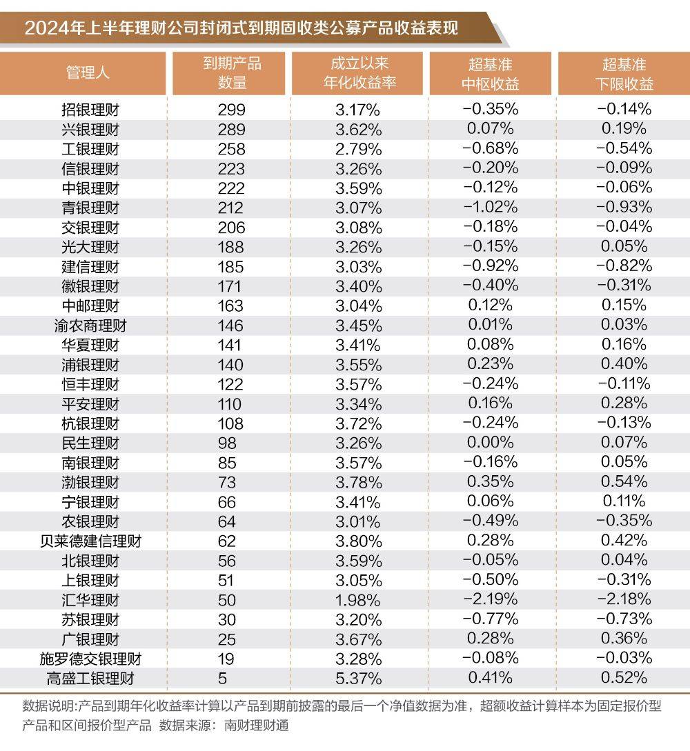 银行理财半年度盘点② │固收类理财上半年平均收益率1.75%<strong></p>
<p>p2p理财公司</strong>，哪些理财公司产品表现更优？