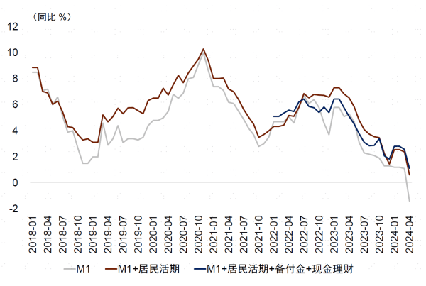 M1数据连续两月下滑<strong></p>
<p>余额宝理财通</strong>，央行行长表态！余额宝零钱通或被纳入