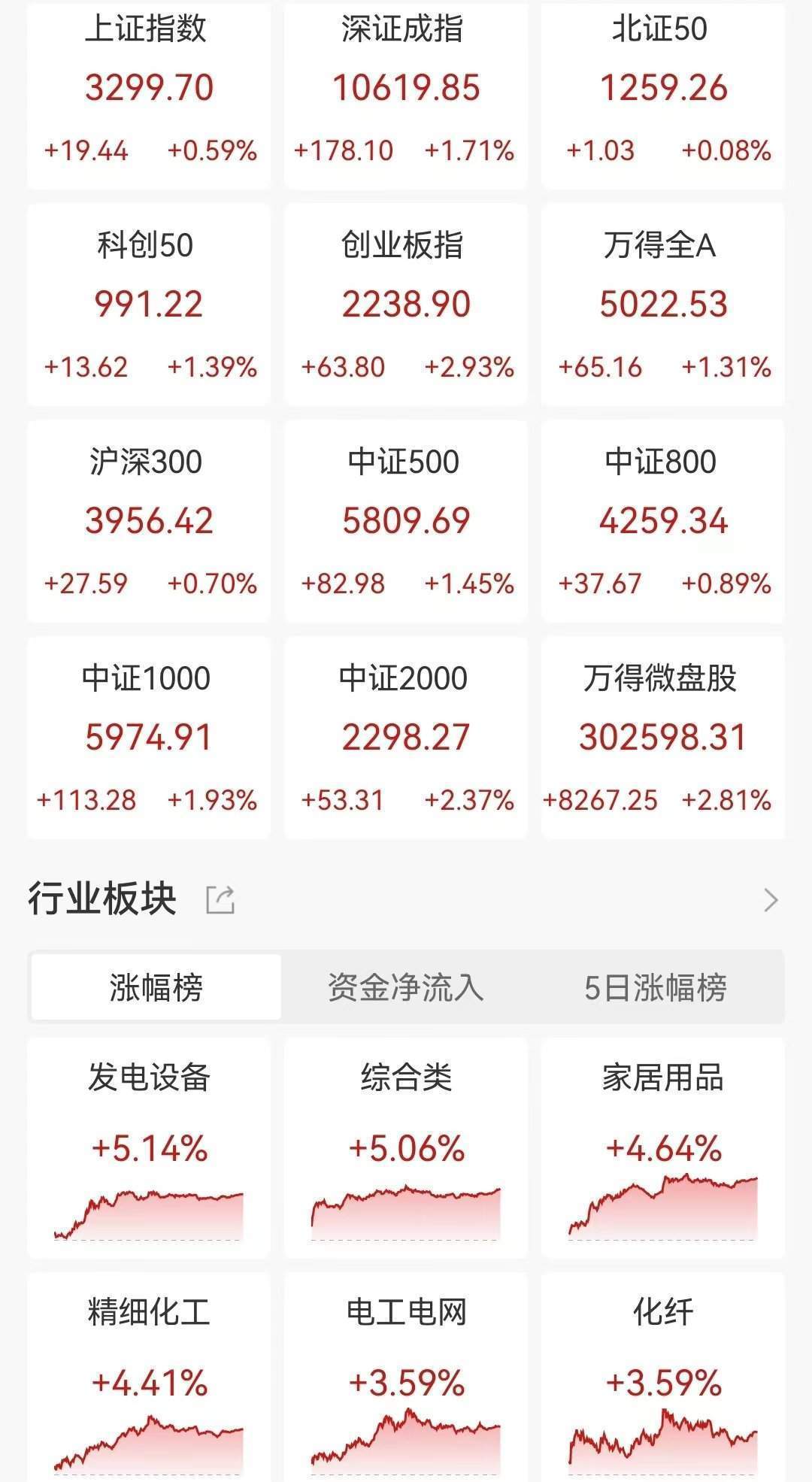 A股收评：指数冲高回落！北证50大涨10%后创新高后跳水险收跌<strong></p>
<p>投资理财课程</strong>，光伏新能源、深圳板块爆发，超4300股上涨，成交1.77万亿放量2715亿