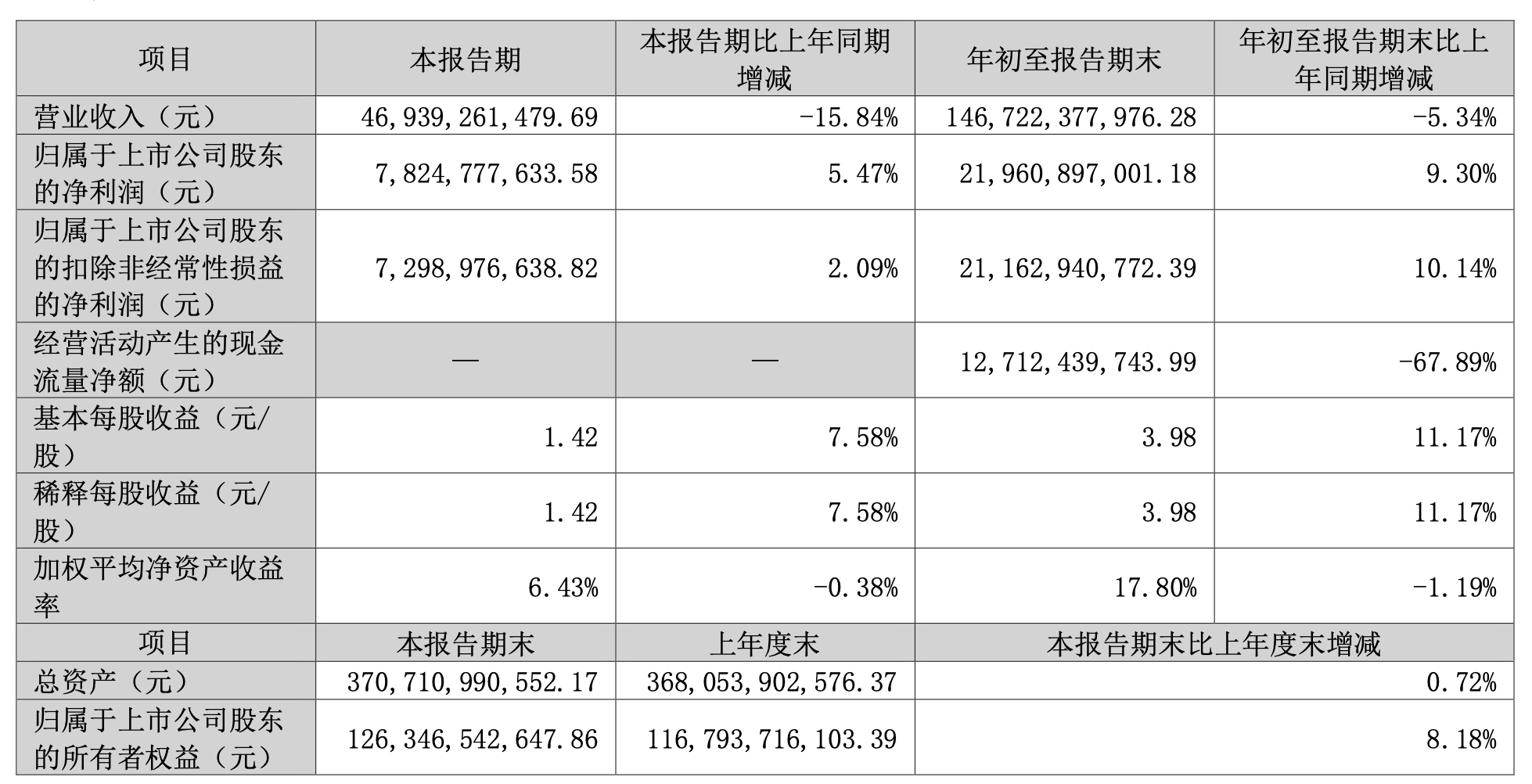 格力电器：第三季度营收469.39亿元<strong></p>
<p>黄金理财产品</strong>，同比减少15.84％