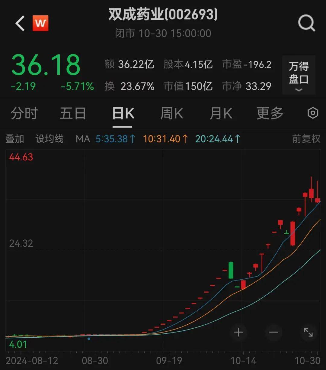 股价暴涨超7.5倍<strong></p>
<p>黄金理财产品</strong>，业绩亏损3784万元，重组概念龙头连续提示风险！业绩暴增的行业龙头股揭晓，这些股或被“错杀”