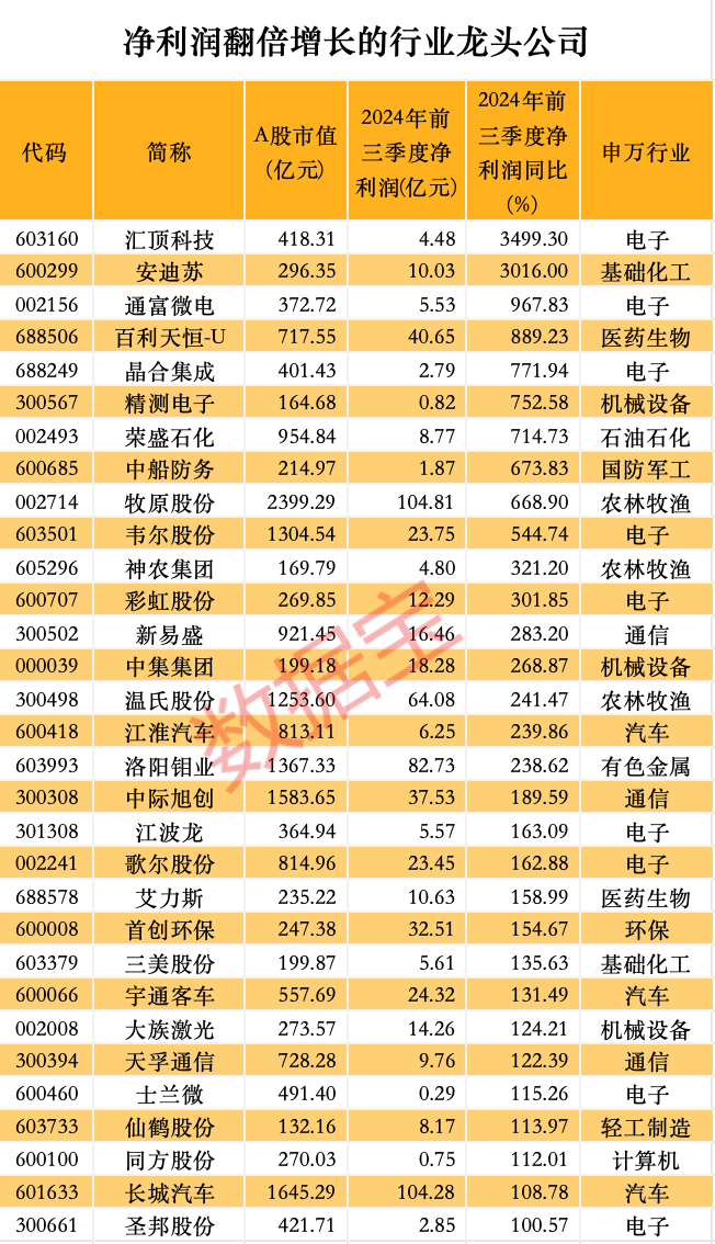 股价暴涨超7.5倍<strong></p>
<p>黄金理财产品</strong>，业绩亏损3784万元，重组概念龙头连续提示风险！业绩暴增的行业龙头股揭晓，这些股或被“错杀”