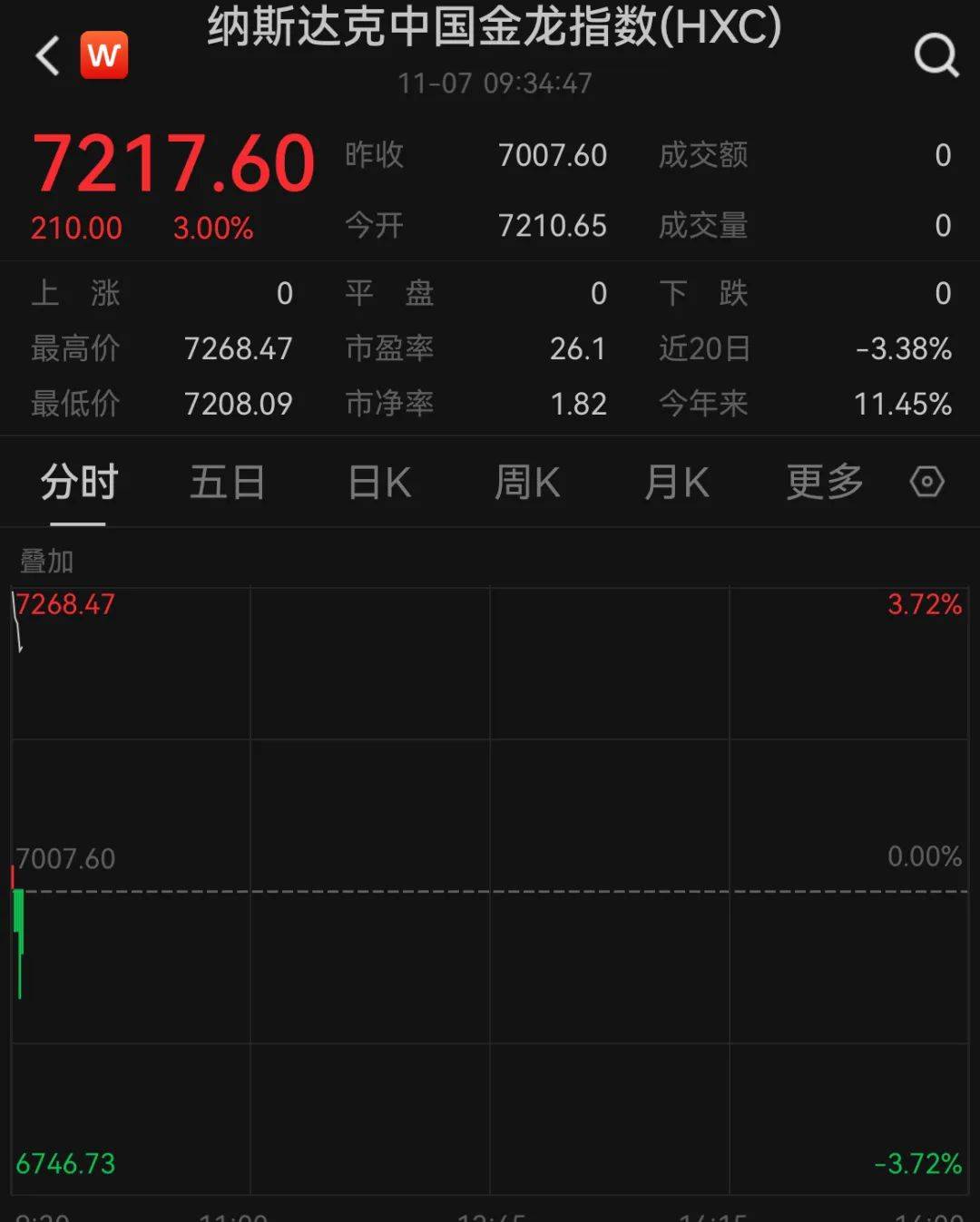 A50狂拉<strong></p>
<p>网上理财投资</strong>，人民币暴涨500点！深夜，中国资产爆发！