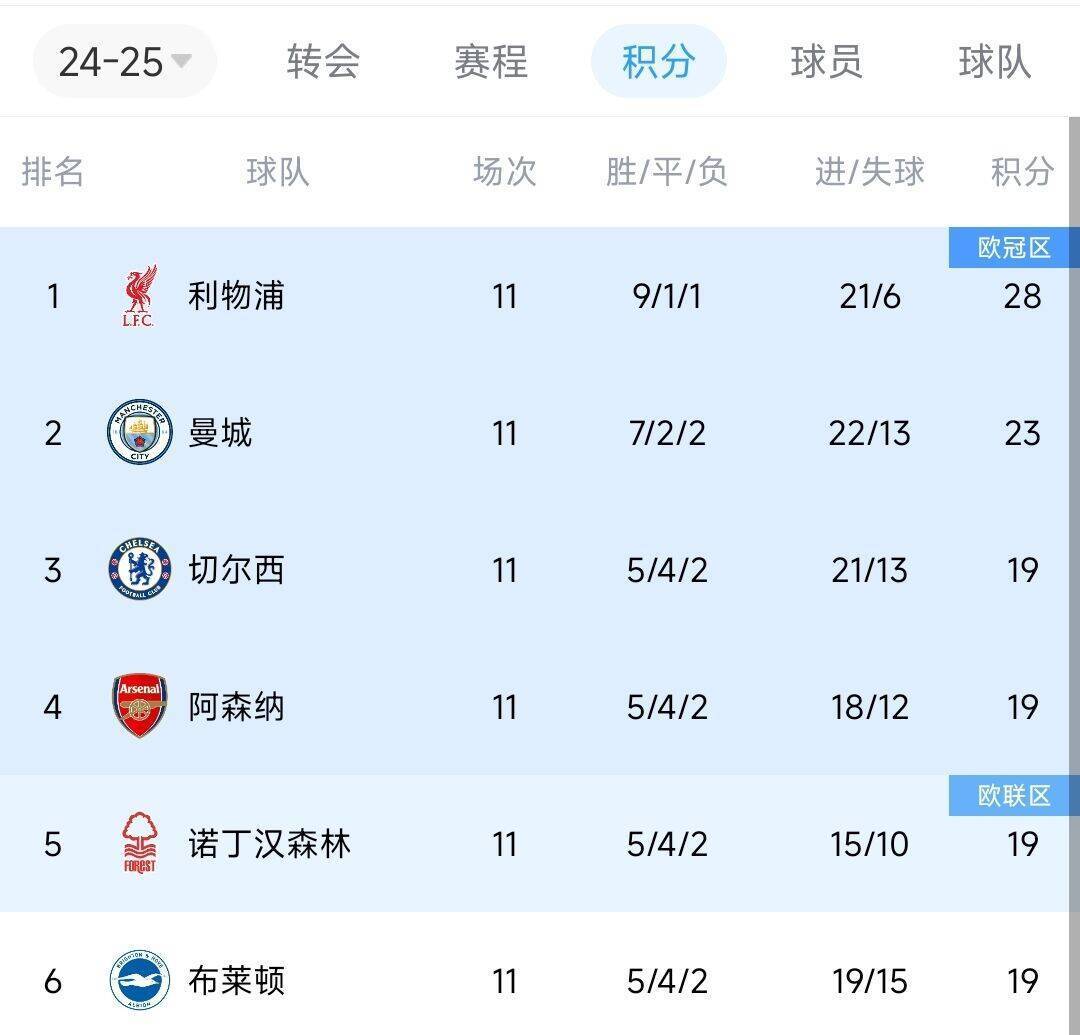 偷偷上分！近两轮前6名仅红军拿6分<strong></p>
<p>理财历史</strong>，2-4名曼城0分蓝军2分枪手1分