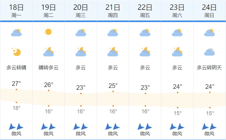 广西迎来“跳水”式降温<strong></p>
<p>集合理财</strong>，未来一周南宁天气→