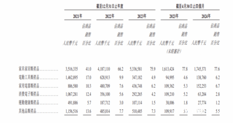 雷军押注的深圳大卖上市破发<strong></p>
<p>集合理财</strong>，年赚5亿的傲基不香吗？