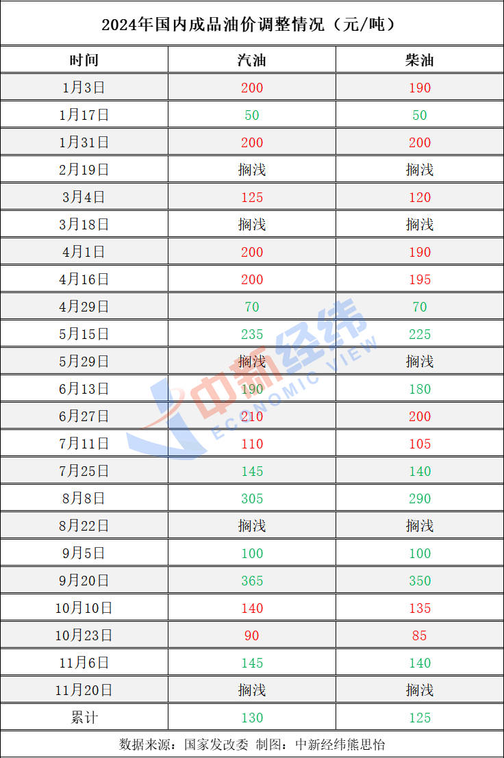 不调了<strong></p>
<p>投资理财软件</strong>！成品油年内第五次搁浅