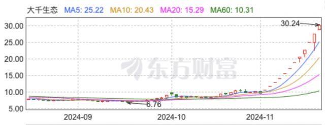 “董秘请假了！”1万股民赚翻<strong></p>
<p>友理财</strong>，“妖股”大千生态12连板，炒作还会持续多久？