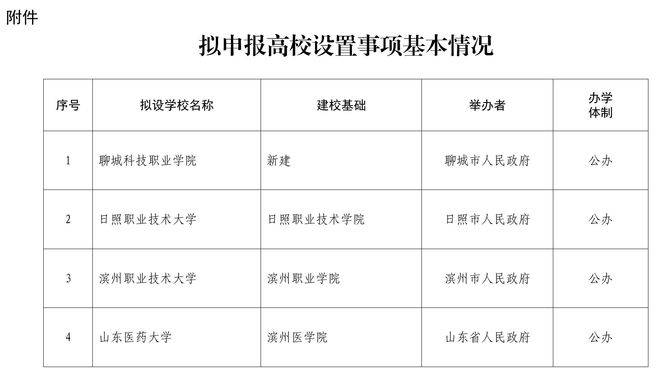 公示<strong></p>
<p>如何理财规划</strong>！山东拟设置山东医药大学、日照职业技术大学 、滨州职业技术大学