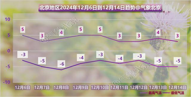 阴冷上线！北京明日大雪节气气温下滑<strong></p>
<p>信用卡买理财</strong>，双休日气温继续下滑