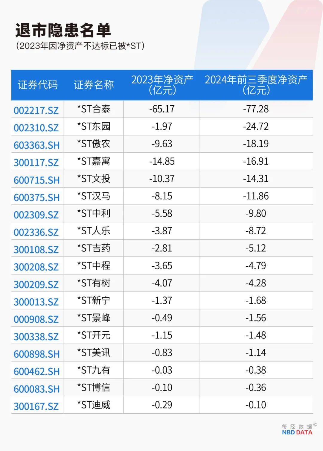 史上最严退市新规全面实施<strong></p>
<p>固定理财</strong>，5000只个股最新排雷！66家公司存在戴帽“*ST”隐患