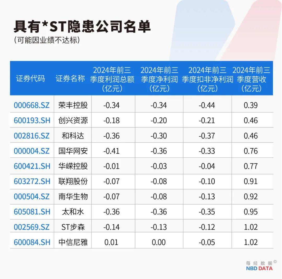 史上最严退市新规全面实施<strong></p>
<p>固定理财</strong>，5000只个股最新排雷！66家公司存在戴帽“*ST”隐患