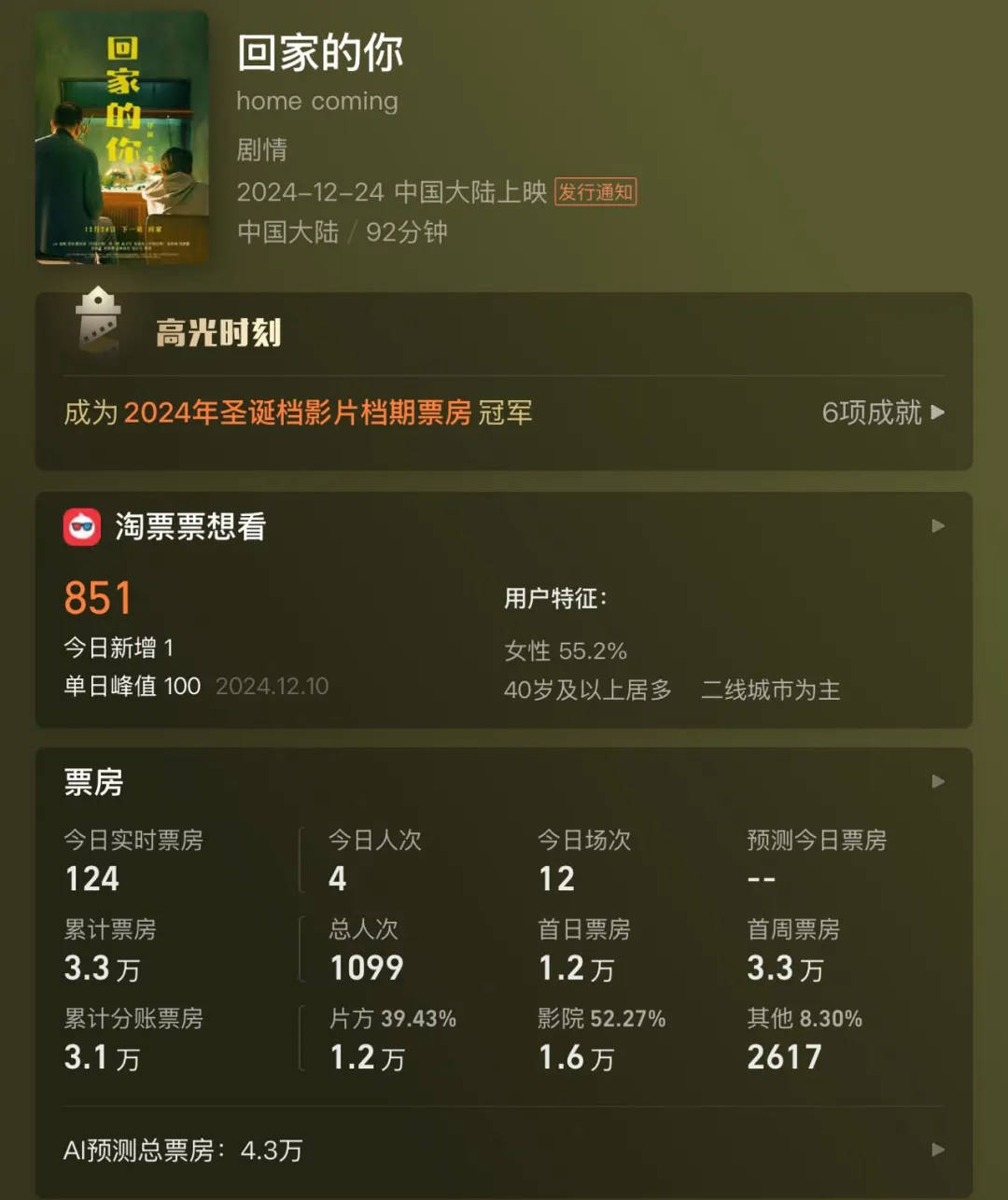 全天仅卖出4张票<strong></p>
<p>一万块理财</strong>！范伟、徐帆、陈乔恩主演也带不动？出品方：是正常上映