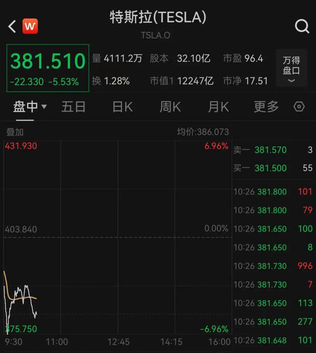 深夜跳水！一度大跌7%<strong></p>
<p>理财分析师</strong>，什么情况？