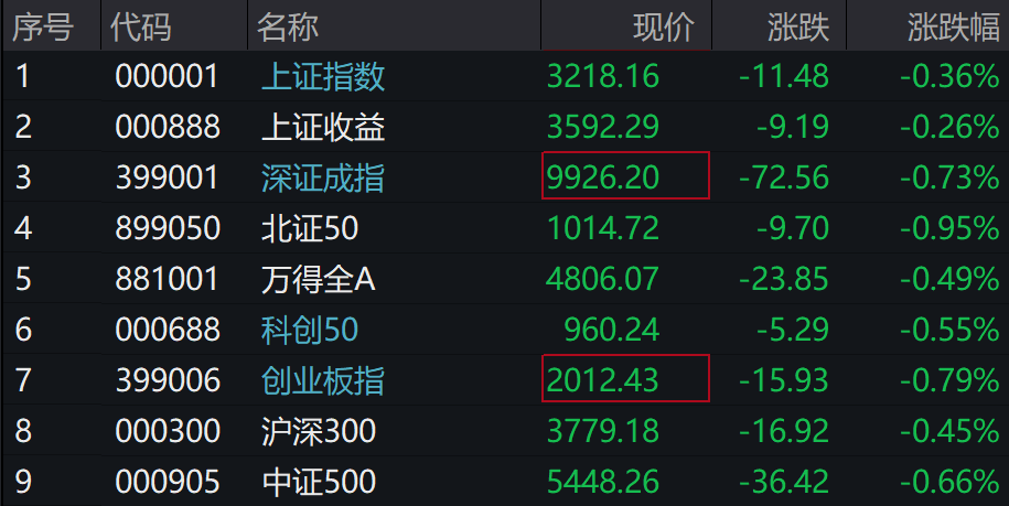 A股集体下跌<strong></p>
<p>理财公司跑路</strong>，北证50跌近1%，港股下挫，中芯国际、小米跌超1%，人民币中间价继续坚守7.2关口