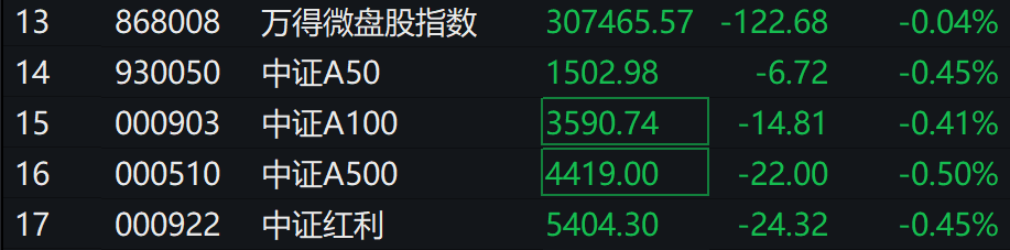 A股集体下跌<strong></p>
<p>理财公司跑路</strong>，北证50跌近1%，港股下挫，中芯国际、小米跌超1%，人民币中间价继续坚守7.2关口