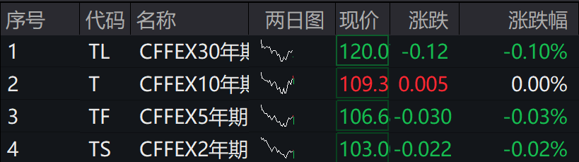 A股集体下跌<strong></p>
<p>理财公司跑路</strong>，北证50跌近1%，港股下挫，中芯国际、小米跌超1%，人民币中间价继续坚守7.2关口