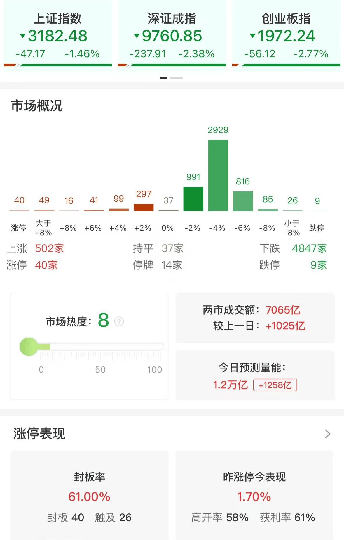 A股午评：三大指数集体下跌<strong></p>
<p>理财公司跑路</strong>，沪指跌破3200点创业板指数跌2.77%，消费电子领跌，消费股回升，超4800股飘绿，成交7139亿放量1032亿