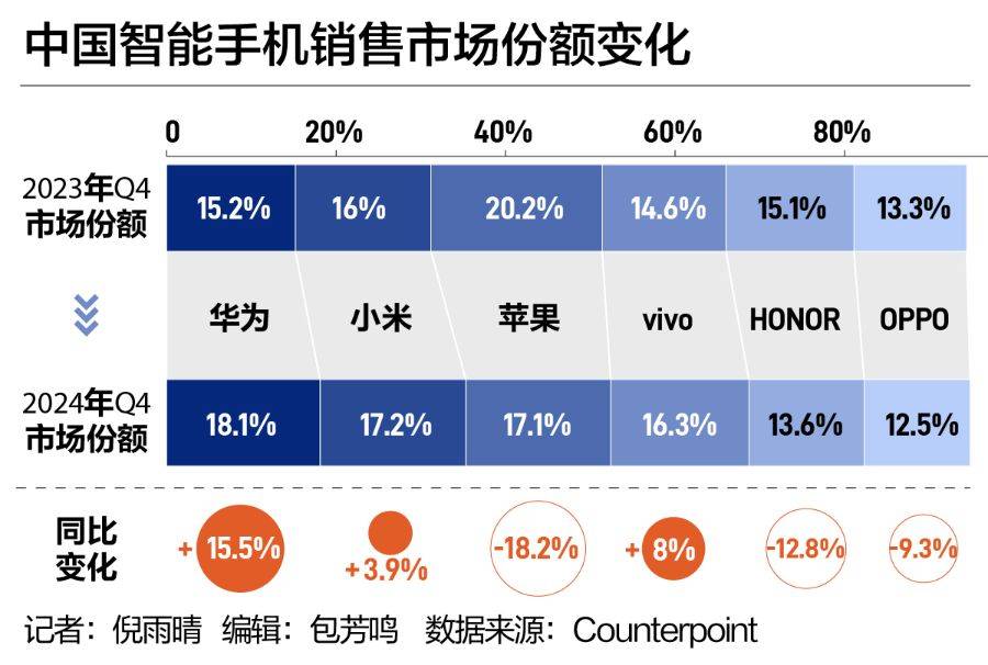 中国手机市场“座次重排”！华为强势回归<strong></p>
<p>掌悦理财</strong>，苹果承压下滑