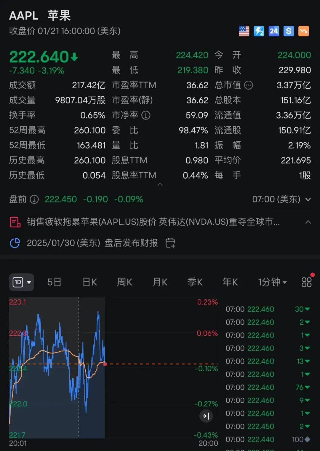 苹果：自营渠道买iPhone不参与国补<strong></p>
<p>掌悦理财</strong>，iPhone13不会再上架