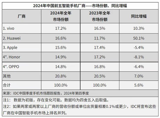 华为强势回归<strong></p>
<p>赢家理财</strong>，2024多条产品线市场份额稳居第一